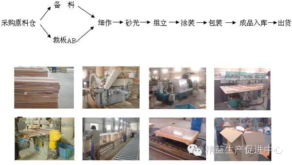 精益生產在家具行業的應用