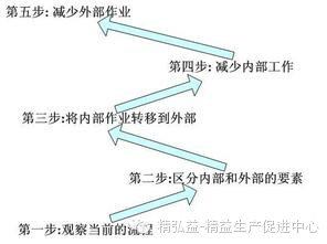 精益生產在印刷行業的應用