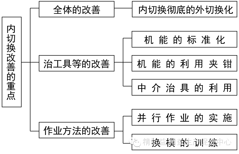 精益生產在印刷行業的應用