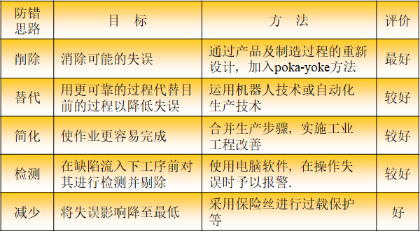 設(shè)計(jì)開(kāi)發(fā)過(guò)程的防呆防錯(cuò)（POKA-YOKE）思路