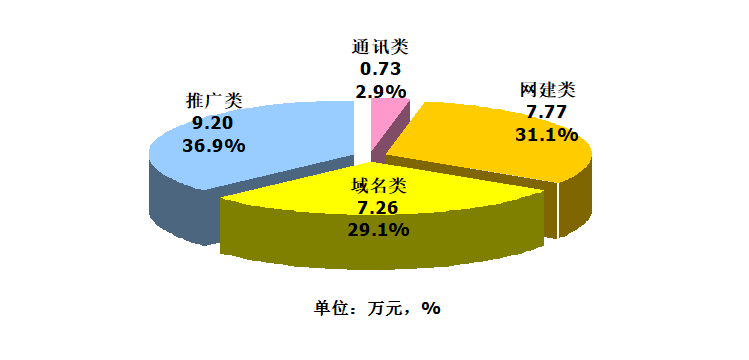 開會做報告常用的統計圖表餅圖