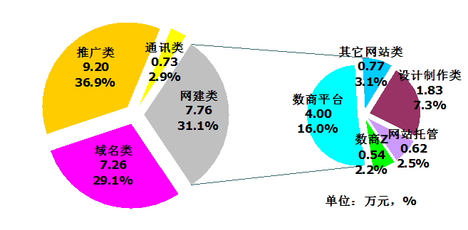 開會做報告常用的統計圖表餅圖
