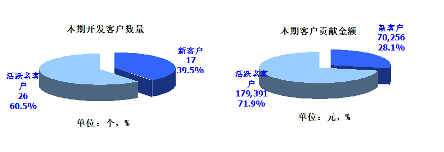 開會做報告常用的統計圖表餅圖