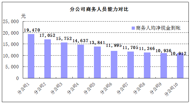 開會做報告常用的統計圖表柱形圖（條形圖）
