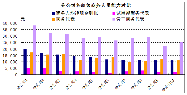 開會做報告常用的統計圖表柱形圖（條形圖）