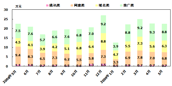 開會做報告常用的統計圖表柱形圖（條形圖）