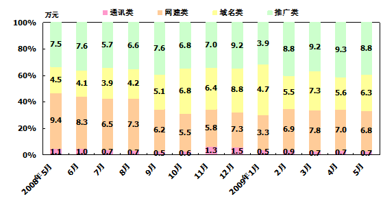 開會做報告常用的統計圖表柱形圖（條形圖）