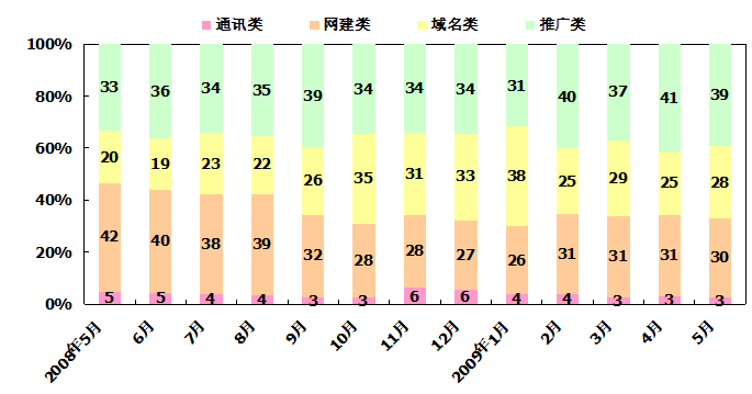 開會做報告常用的統計圖表柱形圖（條形圖）