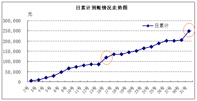 開會做報告常用的統計圖表折線圖