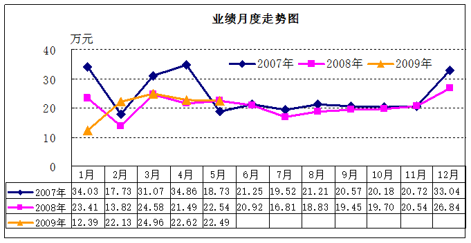 開會做報告常用的統計圖表折線圖