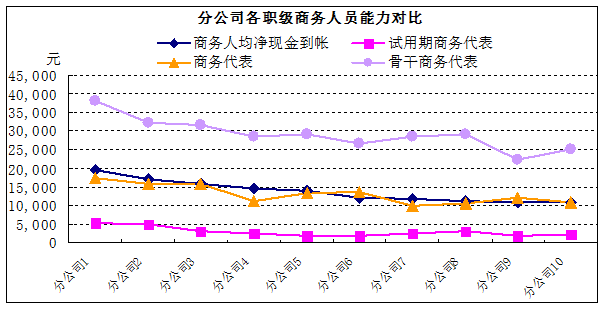 開會做報告常用的統計圖表折線圖