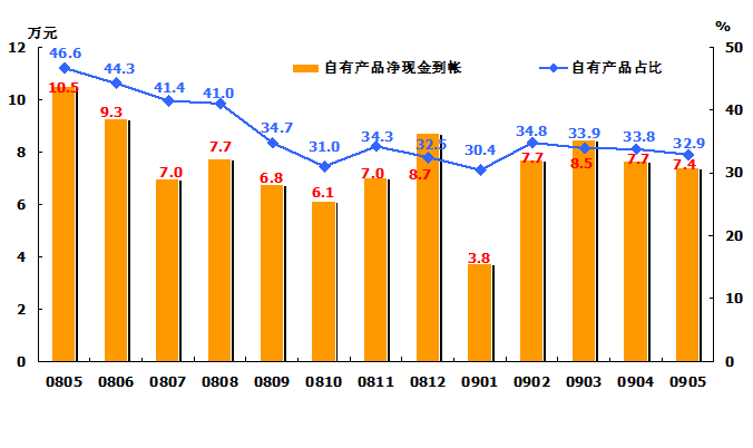 開會做報告常用的統計圖表組合圖-線柱圖
