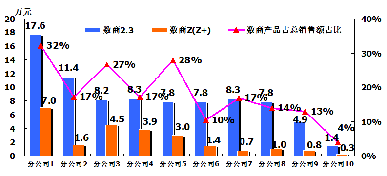 開會做報告常用的統計圖表組合圖-線柱圖