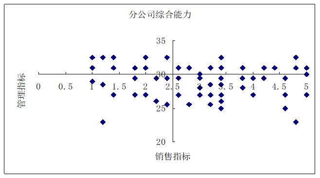 開會做報告常用的統計圖表散點圖