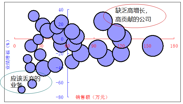 開會做報告常用的統計圖表氣泡圖