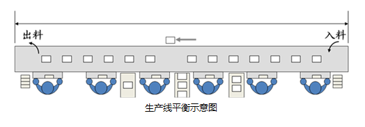 精益生產之線平衡