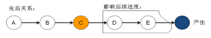 精益生產之線平衡
