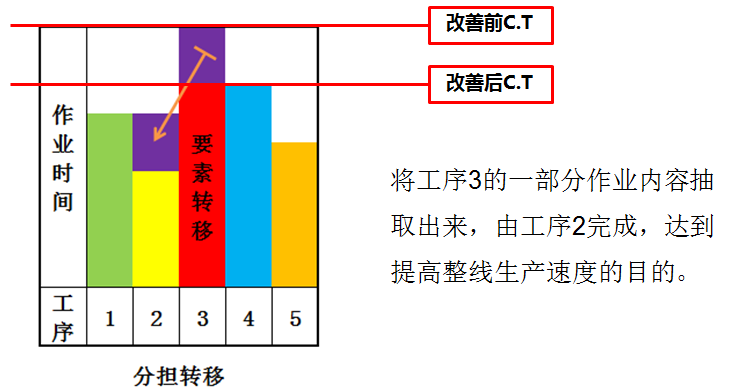 精益生產之線平衡改善
