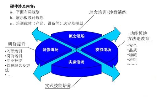 精益道場教育培訓基地構想