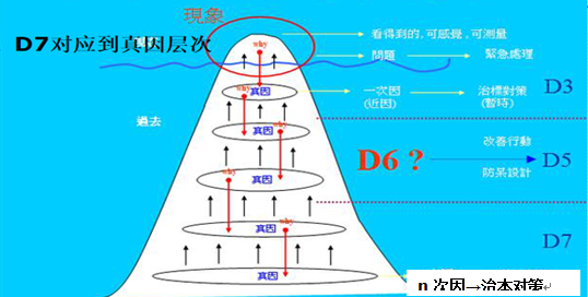圖5 D3、D5、D7對應到真因層次