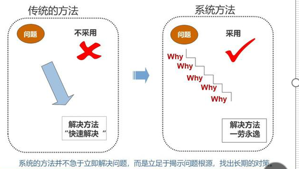 圖7 傳統方法與系統方法區別