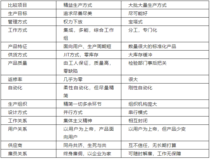精益生產與大批量生產方式的比較