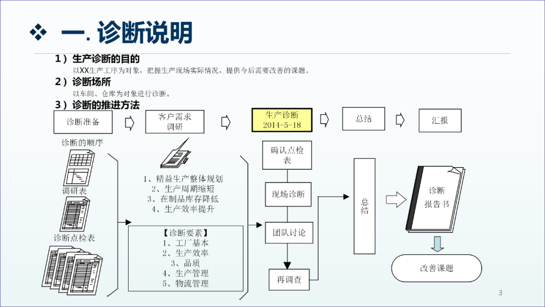 精益生產(chǎn)咨詢項(xiàng)目工廠診斷報(bào)告2