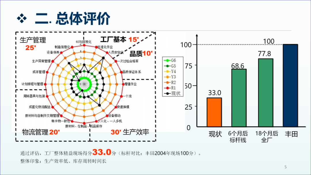 精益生產(chǎn)咨詢項(xiàng)目工廠診斷報(bào)告4