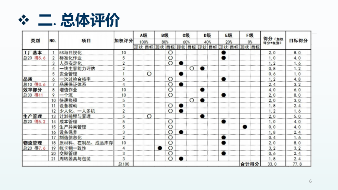 精益生產(chǎn)咨詢項(xiàng)目工廠診斷報(bào)告5