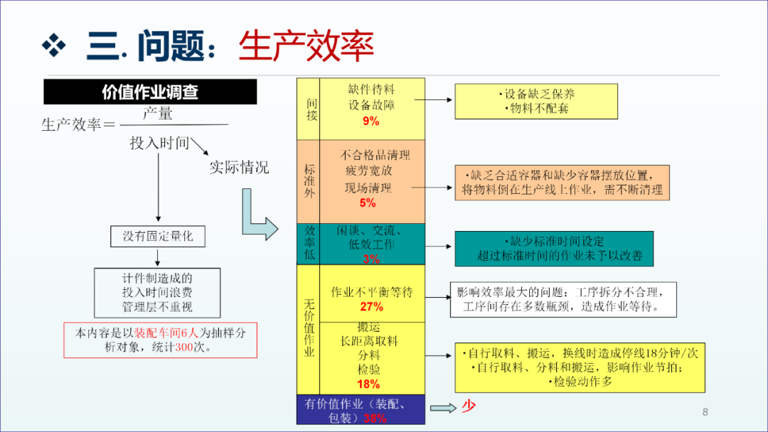 精益生產(chǎn)咨詢項(xiàng)目工廠診斷報(bào)告7