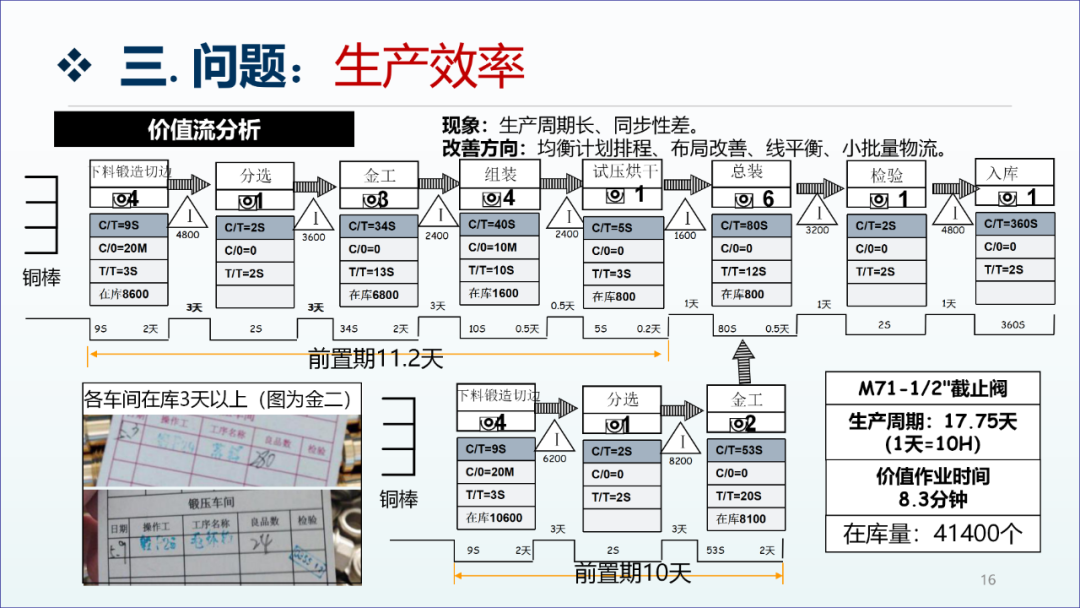 精益生產(chǎn)咨詢項(xiàng)目工廠診斷報(bào)告15