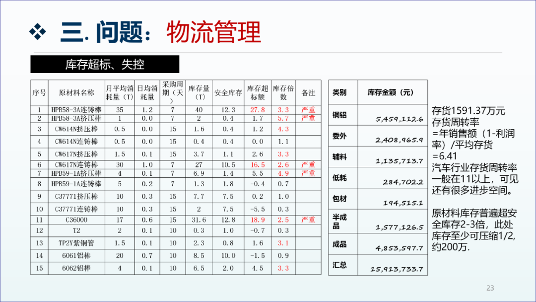 精益生產(chǎn)咨詢項(xiàng)目工廠診斷報(bào)告22