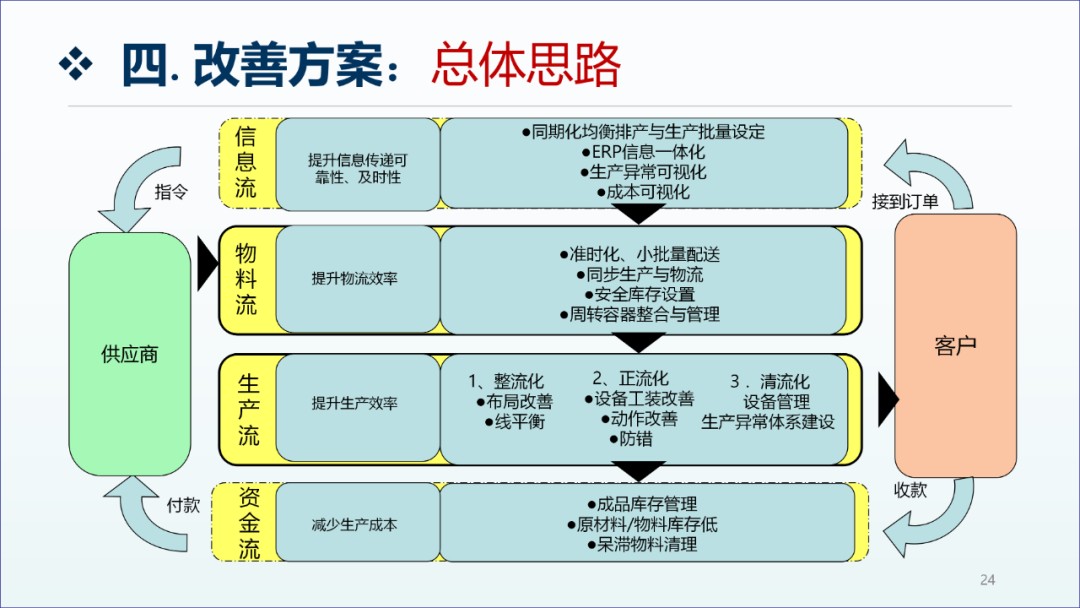 精益生產(chǎn)咨詢項(xiàng)目工廠診斷報(bào)告23