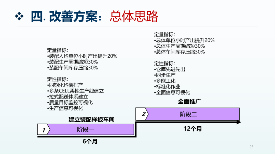 精益生產(chǎn)咨詢項(xiàng)目工廠診斷報(bào)告24