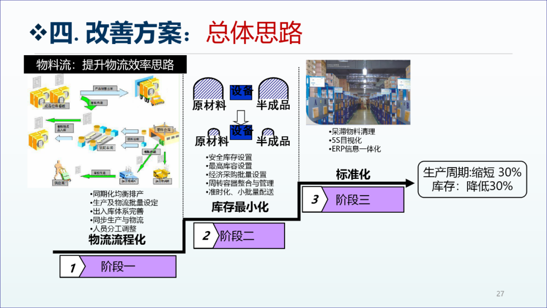 精益生產(chǎn)咨詢項(xiàng)目工廠診斷報(bào)告26