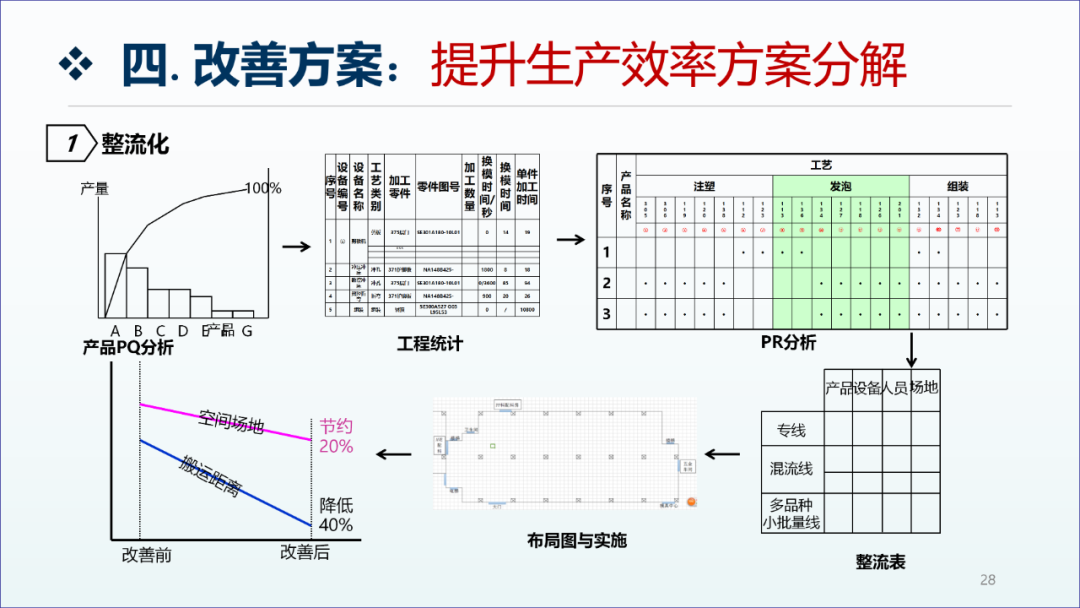 精益生產(chǎn)咨詢項(xiàng)目工廠診斷報(bào)告27