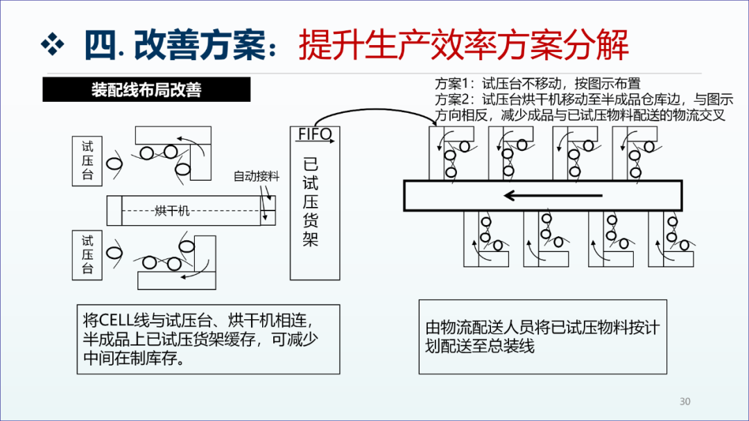 精益生產(chǎn)咨詢項(xiàng)目工廠診斷報(bào)告29