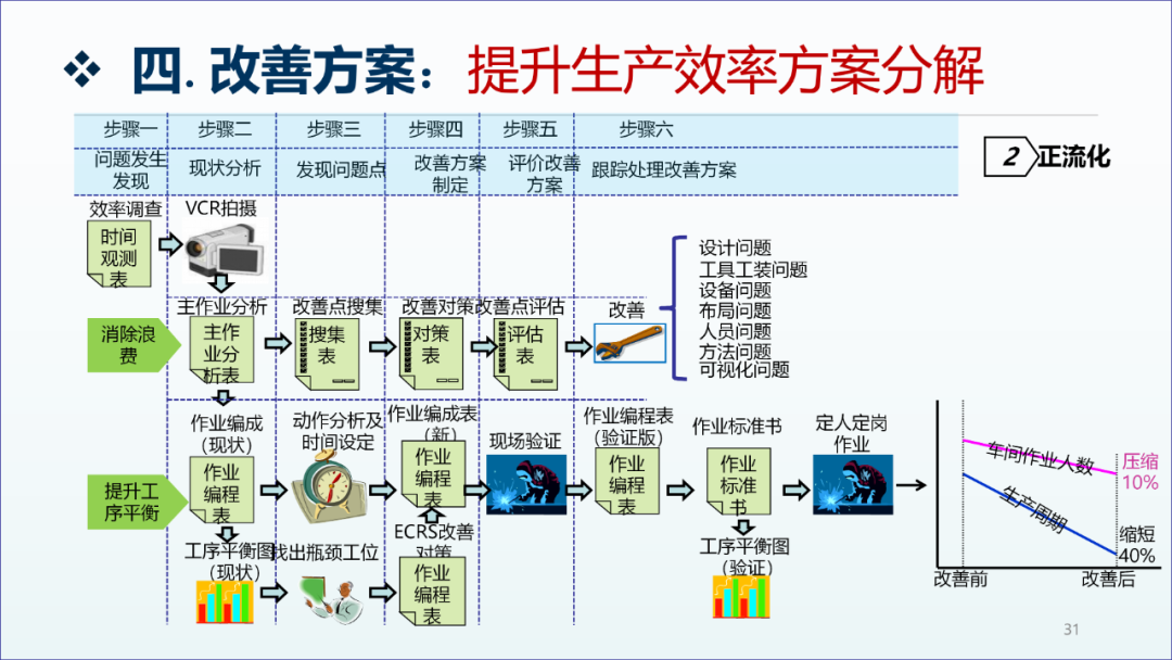 精益生產(chǎn)咨詢項(xiàng)目工廠診斷報(bào)告30