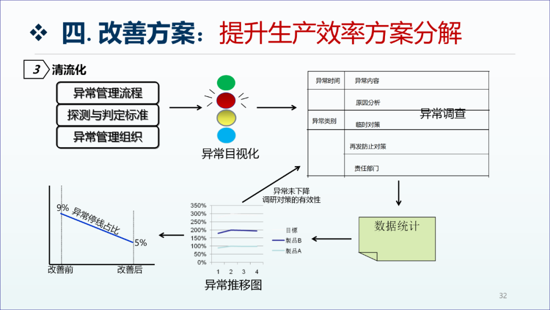 精益生產(chǎn)咨詢項(xiàng)目工廠診斷報(bào)告31