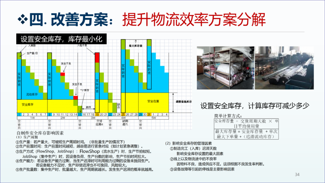 精益生產(chǎn)咨詢項(xiàng)目工廠診斷報(bào)告33