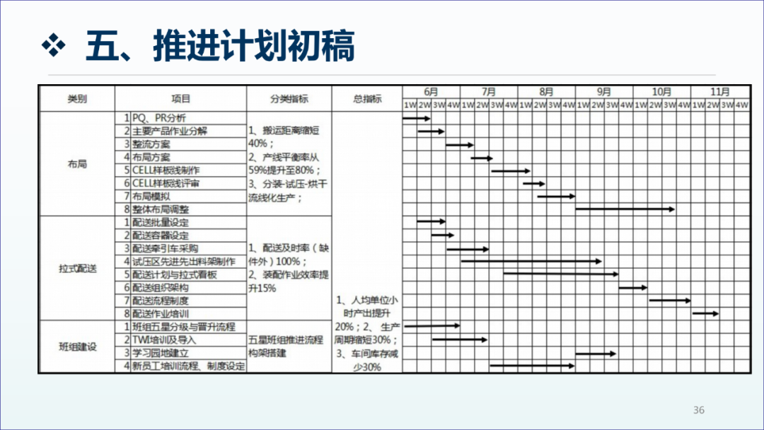 精益生產(chǎn)咨詢項(xiàng)目工廠診斷報(bào)告35