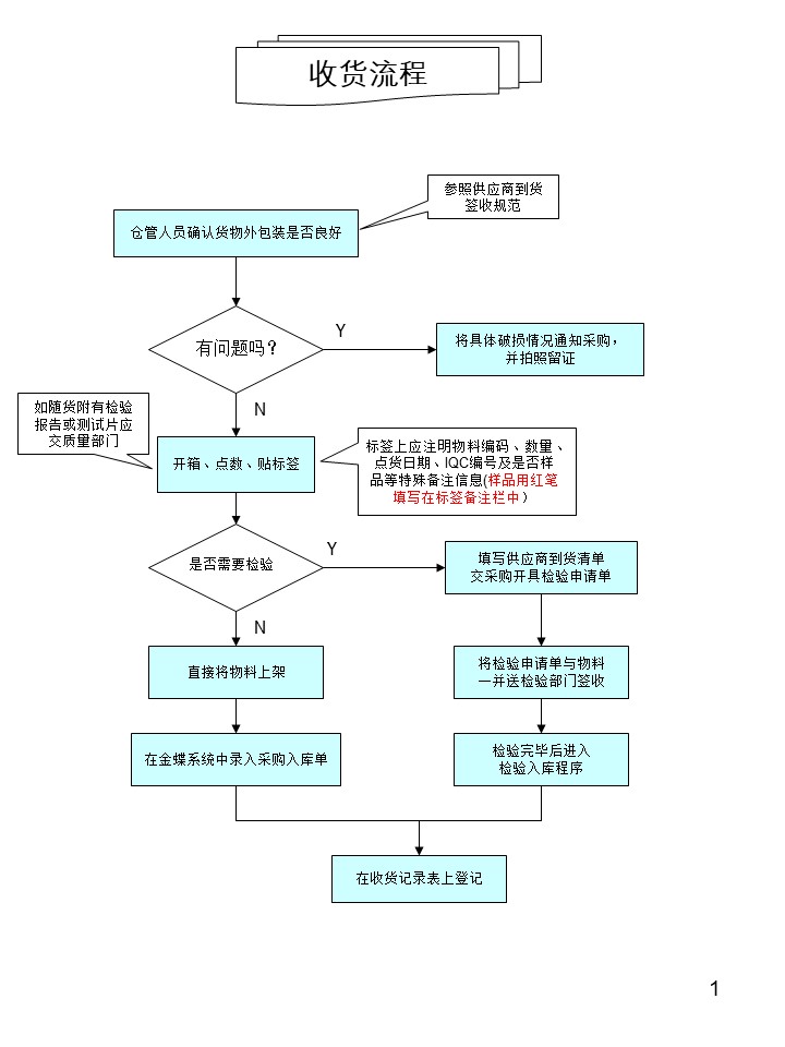 倉庫管理操作流程圖之收貨流程