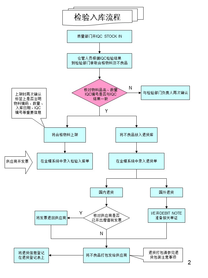 倉庫管理操作流程圖之檢驗入庫流程