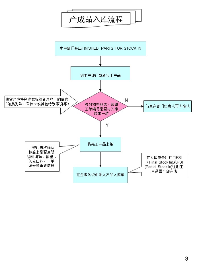 倉庫管理操作流程圖之產成品入庫流程