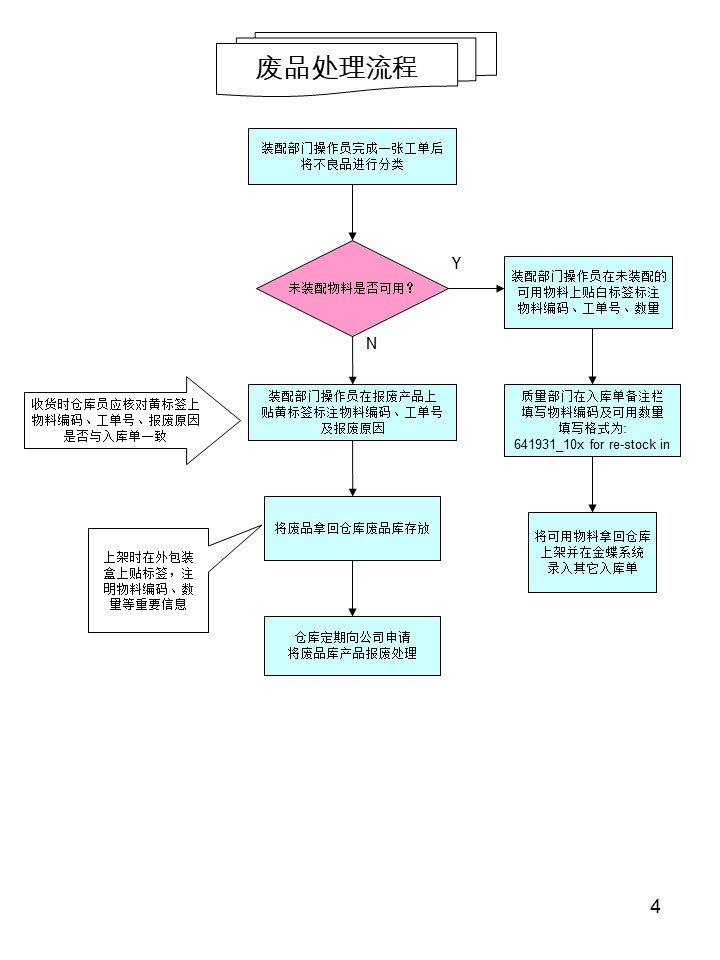 倉庫管理操作流程圖之廢品處理流程