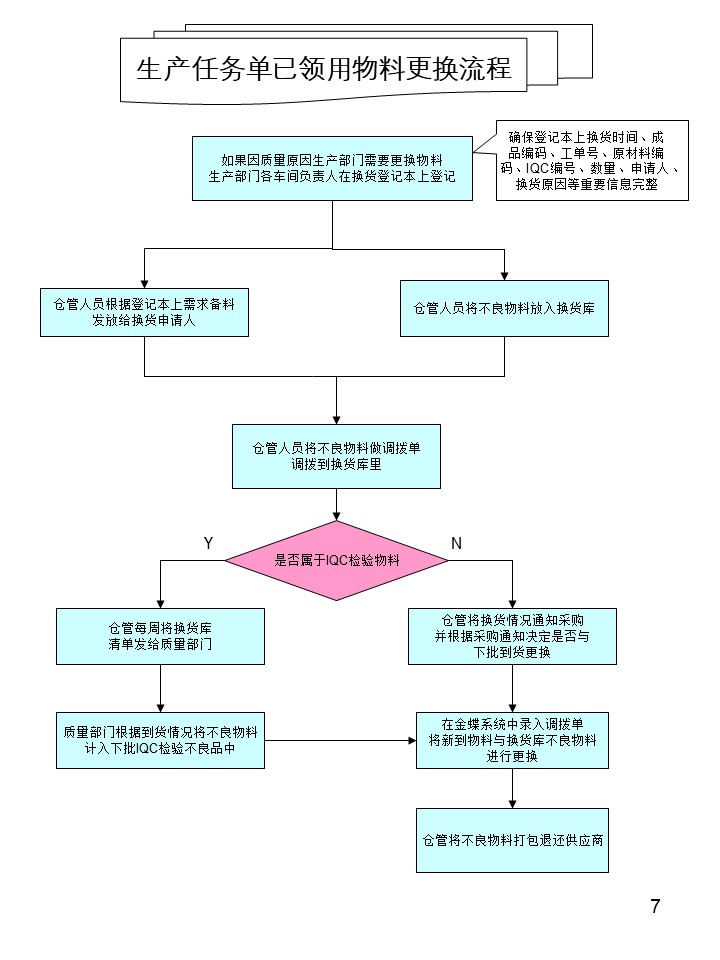 倉庫管理操作流程圖之生產任務單已領用物料更換流程