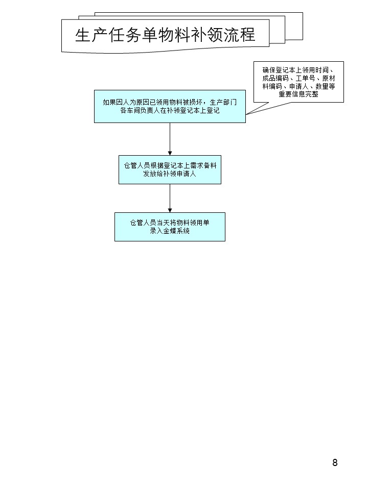 倉庫管理操作流程圖之生產任務單物流補領流程