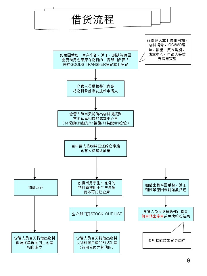 倉庫管理操作流程圖之借貨流程