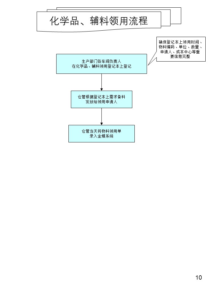 倉庫管理操作流程圖之化學品輔料領用流程