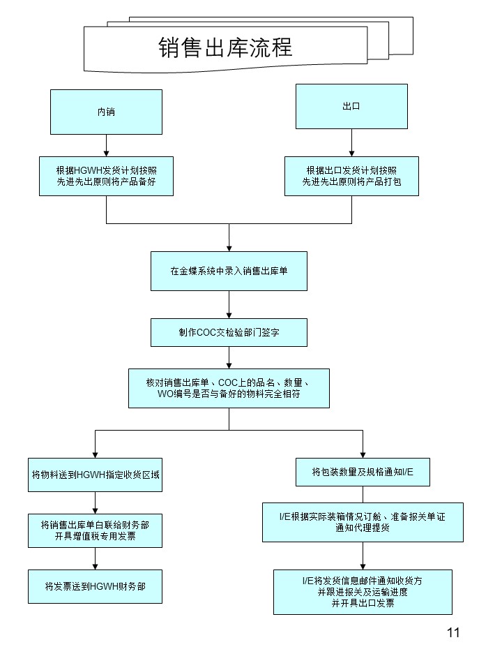 倉庫管理操作流程圖之銷售出庫流程